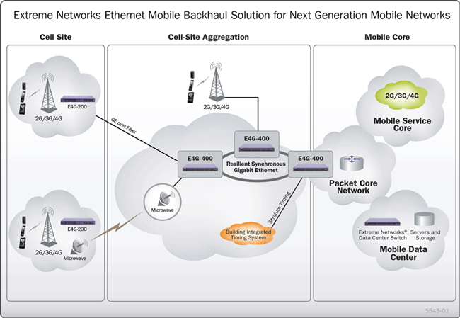 Typical Network Architecture for Wireless Backhaul