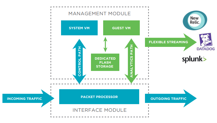 Figure 1: The SLX Insight Architecture, inherent in Extreme SLX switches and routers, delivers pervasive visibility in every device for greater insight into network traffic.