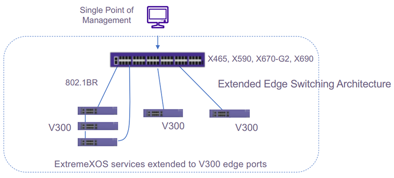Figure 1: The V300 is the edge component of Extreme's Extended Edge Switching solution