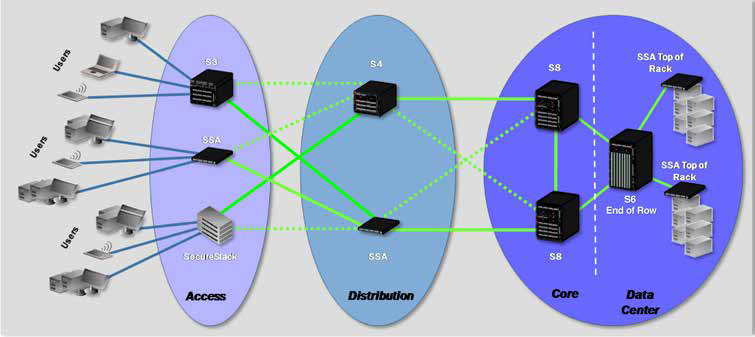 Sample Deployment Scenario From the Network Edge to the Core and Data Center