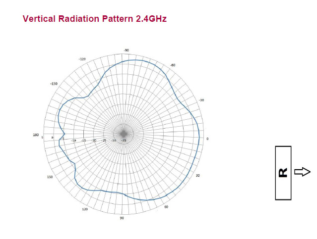 antenna pattern