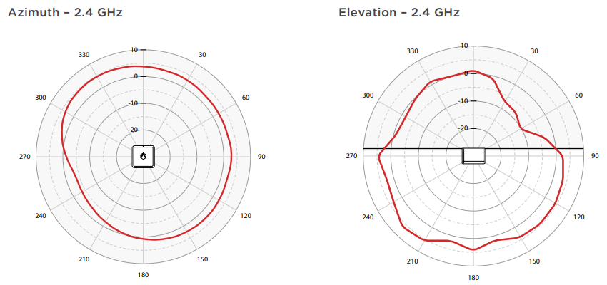 Azimuth and Elevation - 2.4 GHz