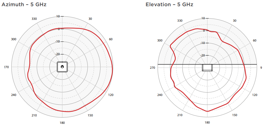 Azimuth and Elevation - 5 GHz