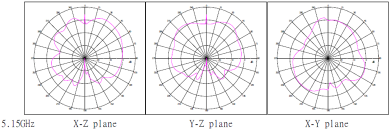 5.15GHz Patterns