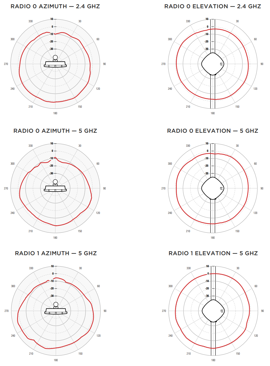 AP460C Radiation Patterns