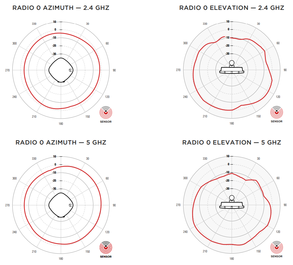 AP460C Sensor Patterns