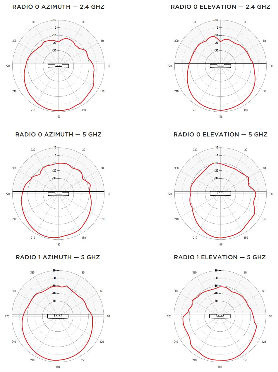 AP460S6C Radiation Patterns