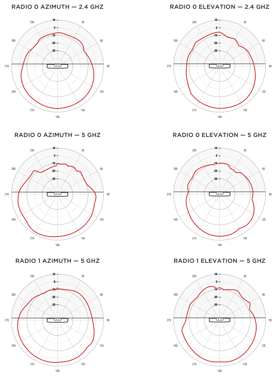 AP460S12C Radiation Patterns