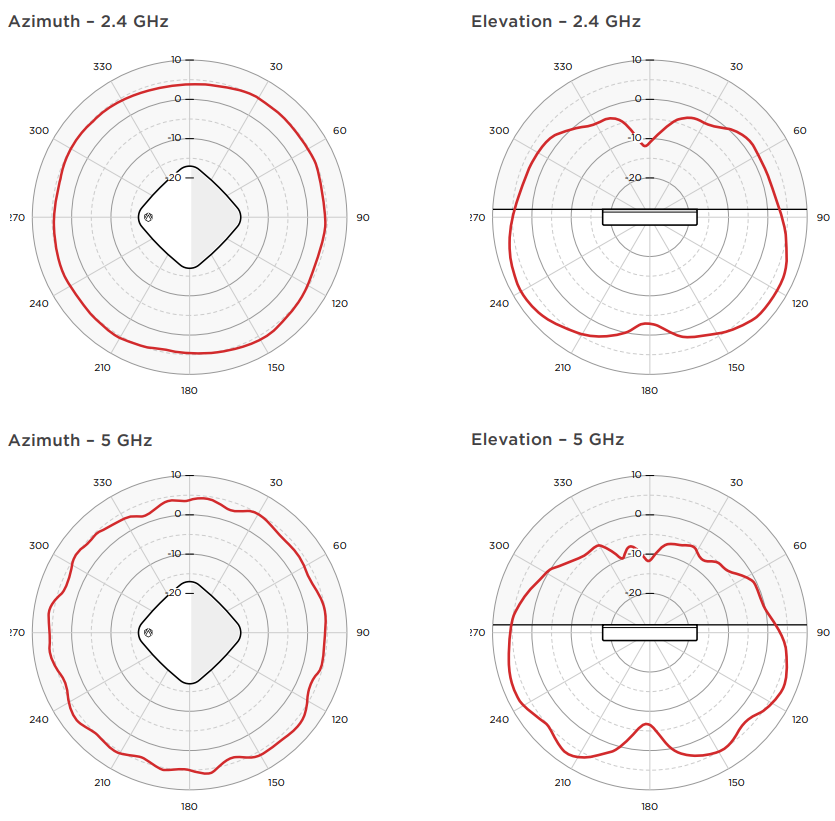 AP650 - Radiation Patterns: Azimuth and Elevation