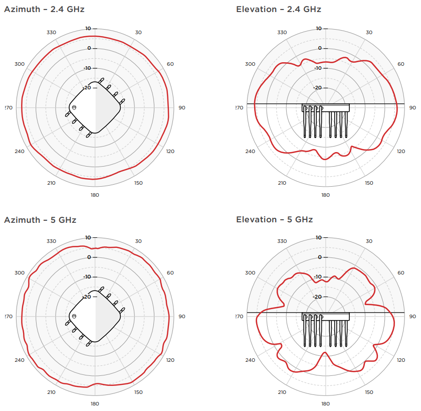 AP650X - Radiation Patterns: Azimuth and Elevation