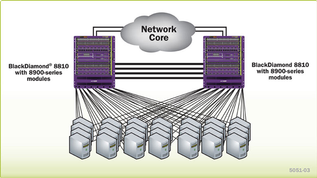 Network Core