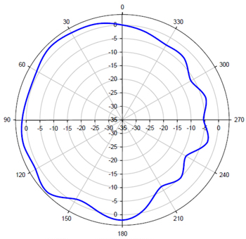 3715i Horizontal Radiation Pattern 2.4GHZ