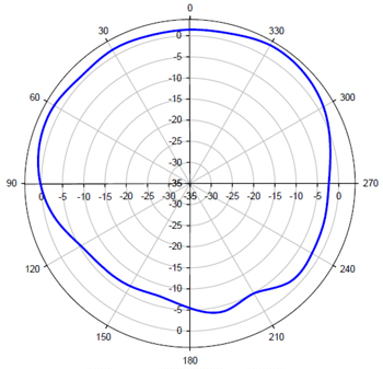 3715i Vertical Radiation Pattern 2.4GHZ