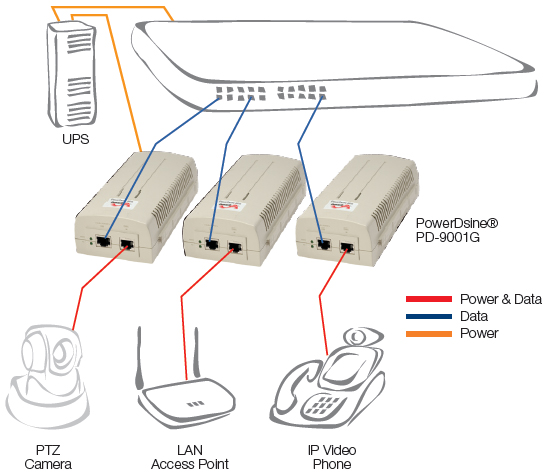 PowerDsine 9001G Deployment