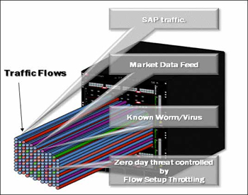 Distributed, Flow-Based Architecture