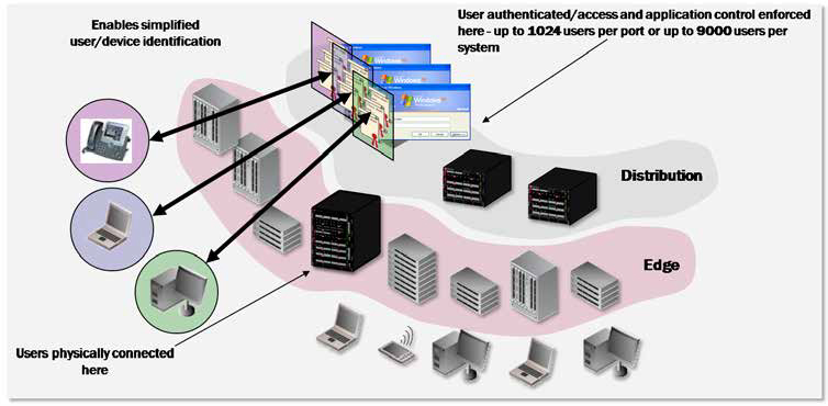 Multi-User/Method Authentication and Policy