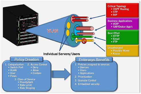 Dynamic, Flow-Based Packet Classification