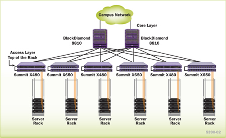 Top of the rack switch for servers in the enterprise data centers