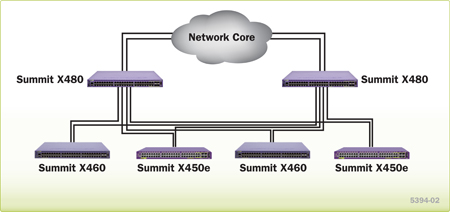 Summit X480 Deployment