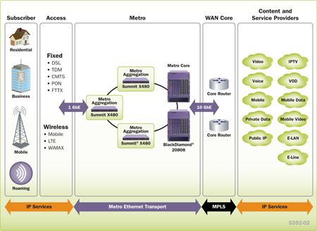 Carrier Ethernet network switch