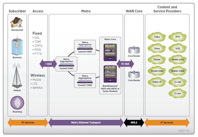 Carrier Ethernet Application