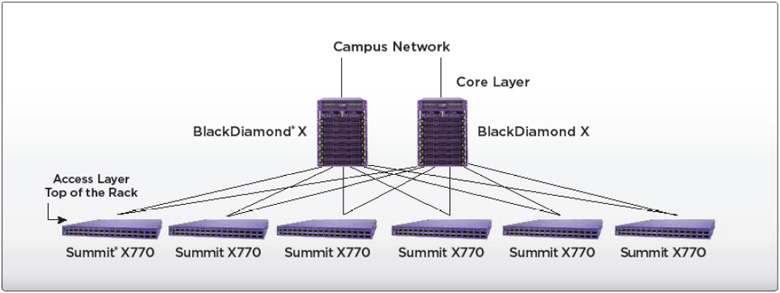 Summit X770 High Speed Uplink Option