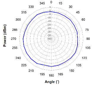 Horizontal Radiation Pattern 2.4GHZ