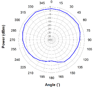 Vertical Radiation Pattern 2.4GHZ