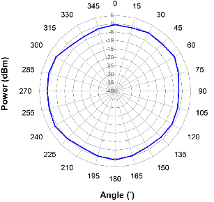 Horizontal Radiation Pattern 5GHZ