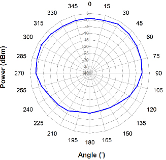 Vertical Radiation Pattern 5GHZ